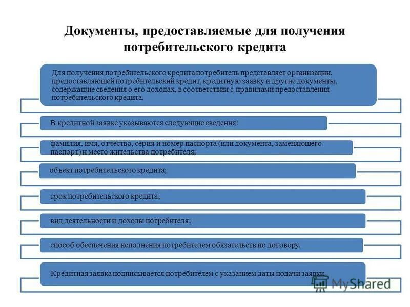 Документы для оформления кредита. Документы предоставляемые для кредита. Какие документы нужны для кредита. Какие документы нужны для получения потребительского кредита. Пакет документов для кредитования.