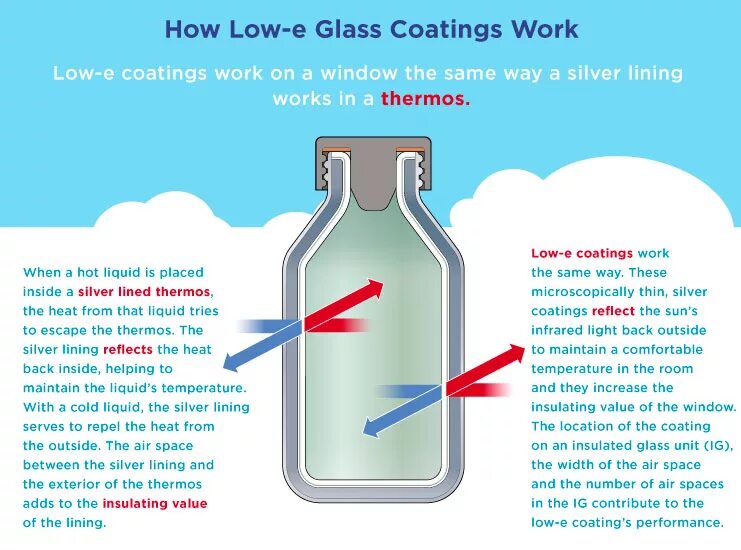 Insulated перевод. E-Glass. Low-e. Покрытия Low-e. Термос с датчиком температуры.