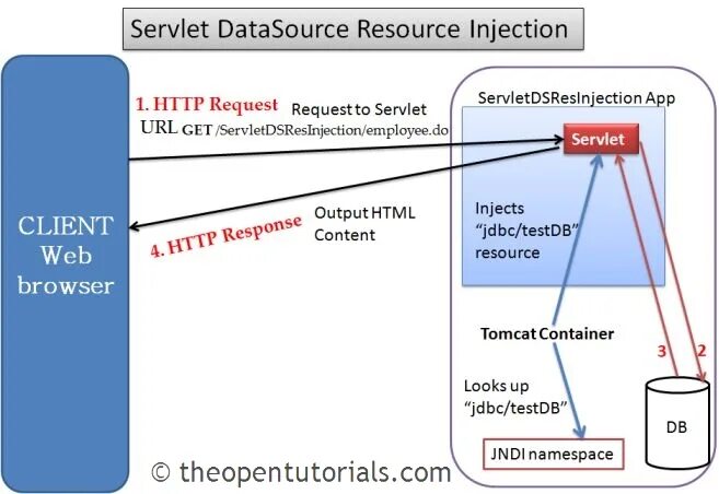 Fips servlet. Jdbc datasource. &lt;servlet-mapping&gt;. jdbc адаптеры. tomcat queue servlet.