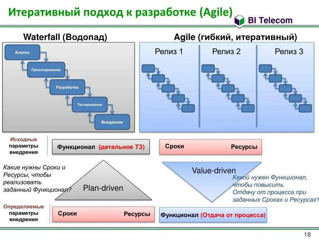 Agile какие методологии. Agile методология управления проектами. Agile модель разработки по. Итеративный подход к разработке. Гибкая методология разработки Agile.