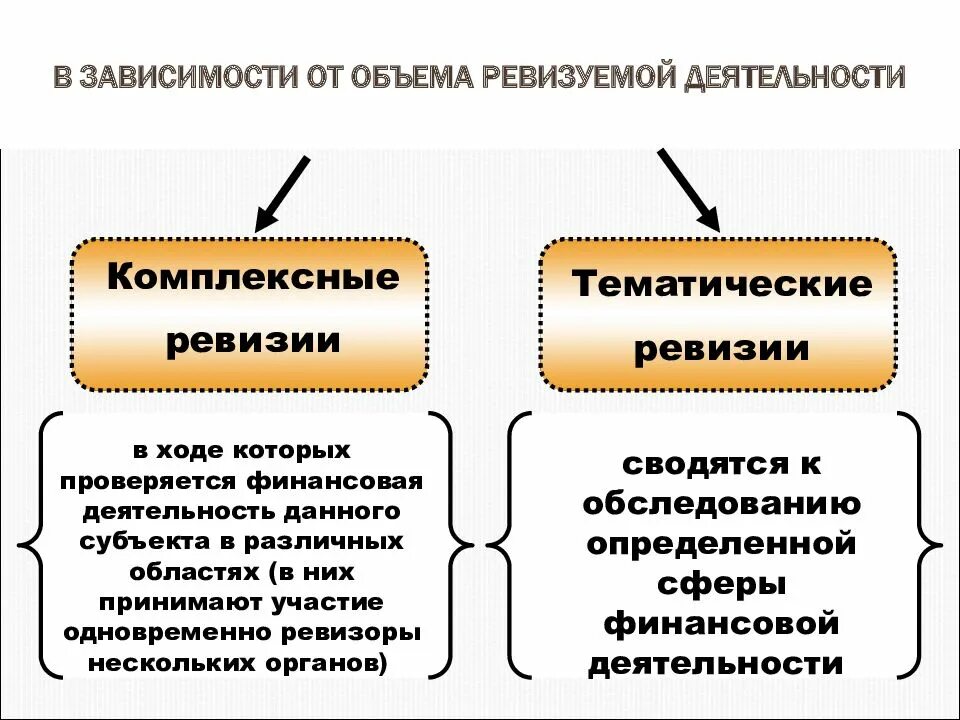 В ходе ревизии. По объему ревизуемой деятельности ревизии подразделяются. комплексная и тематическая ревизия. ревизии по объему ревизуемой деятельности бывают:. ревизии делятся на.