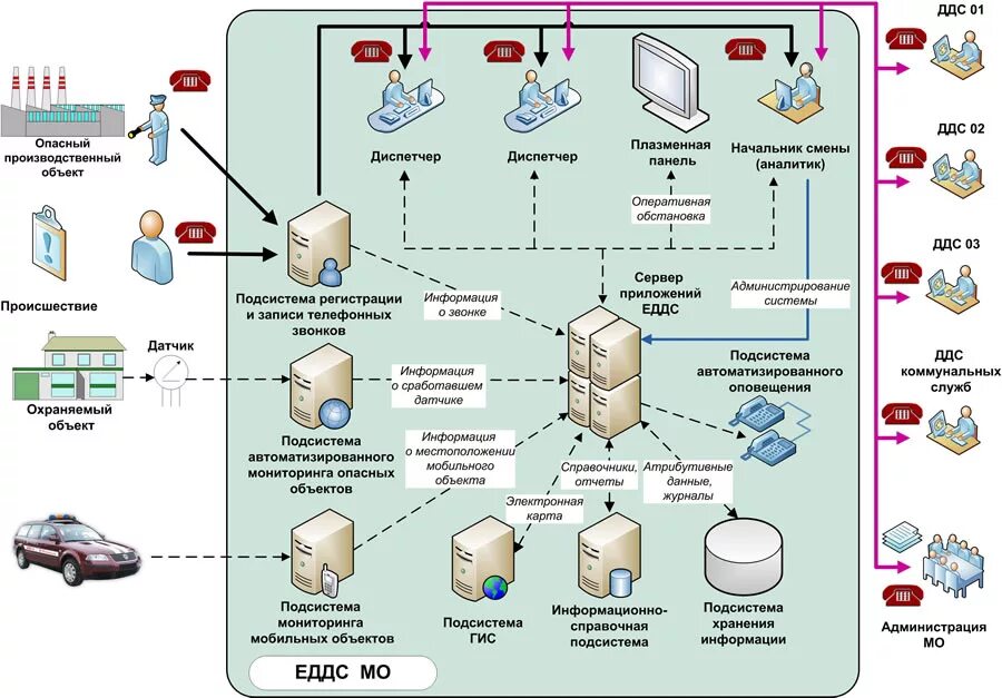 Документ оперативной информации. Схема местной системы оповещения ЕДДС. ЕДДС схема взаимодействия системы 112. Схема организации информационного взаимодействия. Схема управления ЕДДС.