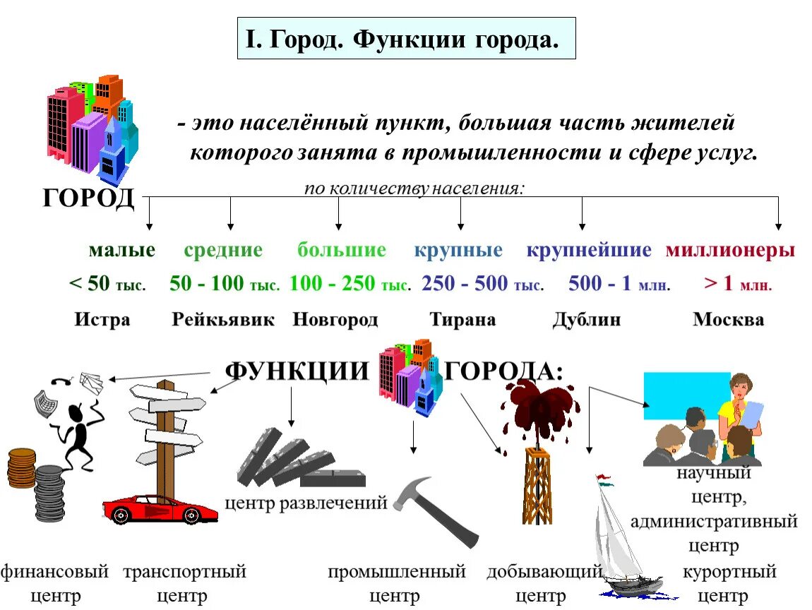 Большой части или большей. Функции городов. Функции городов России. Таблица функции городов. Функции городов география.