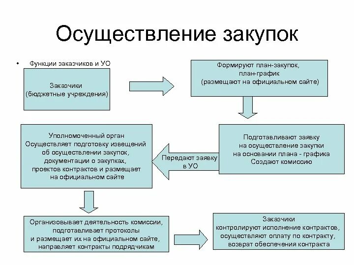 Алгоритм организации закупочной деятельности по 44-ФЗ. Схема проведения закупки по 44-ФЗ. Порядок размещения закупки по 44 ФЗ. Схема взаимодействия по 44 ФЗ.