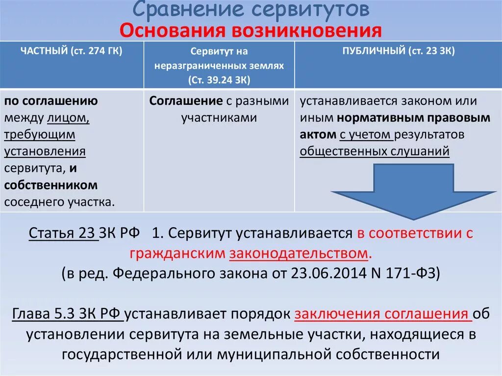 Как оформить сервитут. Основания возникновения сервитута. Основание возникновения и прекращения сервитута. Основания возникновения публичного сервитута. Основания возникновения сервитута таблица.