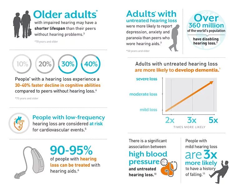 Hearing перевод. Hearing impaired. hearing loss statistics. hearing loss assistive technologies is. hearing loss in men age chart.