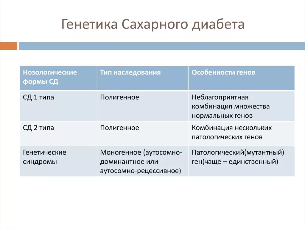 Сахарный диабет наследственная болезнь. Сахарный диабет 1 типа Тип наследования. Сахарный диабет 2 типа Тип наследования. Тип наследования СД 1. Тип наследования при сахарном диабете 1 типа.