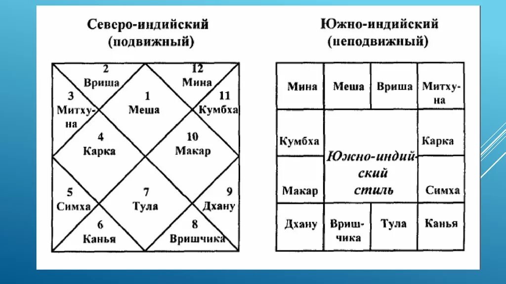 Расчет джойтиш с расшифровкой. Северный и Южный стиль карты Джйотиш. Южный стиль карты Джйотиш. Северо индийский стиль натальной карты. Дома в натальной карте Ведическая астрология.