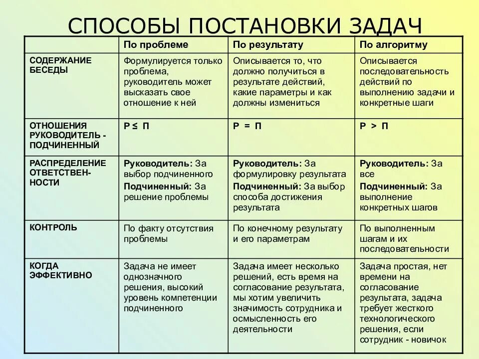 И на этих данных сформулировать