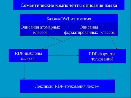 Смысловой компонент