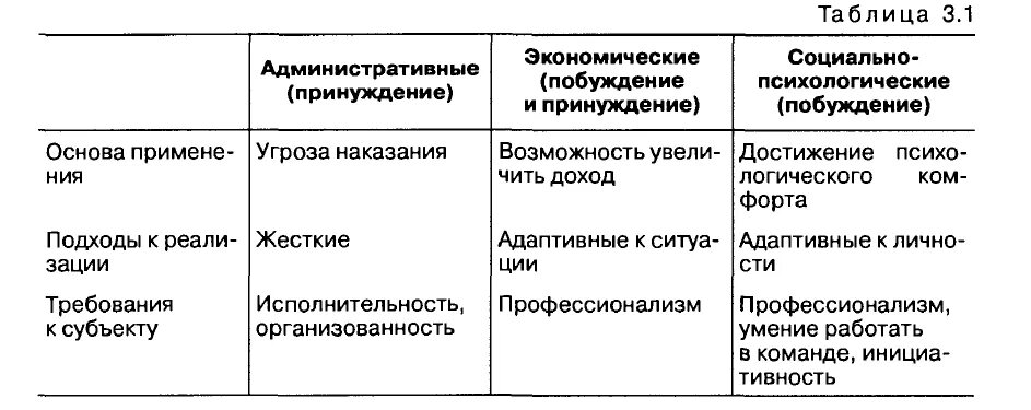 Субъект побуждения. Методы экономического принуждения. Административные, экономические, социально-психологические. Социально-психологический метод управления таблица. Угроза наказания метод управления.