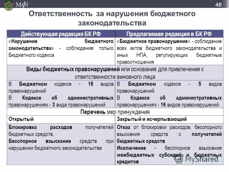 Нарушения в бюджетном учреждении. Виды бюджетных правонарушений. Бюджетные правонарушения. Ответственность за нарушение бюджетного законодательства.