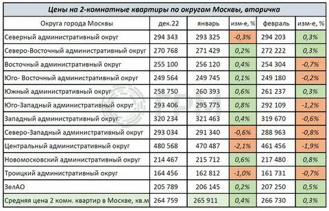 Топ недвижимости москва