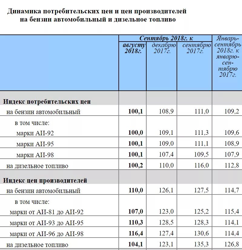 Сколько 2017. Стоимость бензина 2018г. Цена бензина в 2017 году в России. Стоимость бензина в 2017 году в России таблица. Бензин в 2017 году цена.