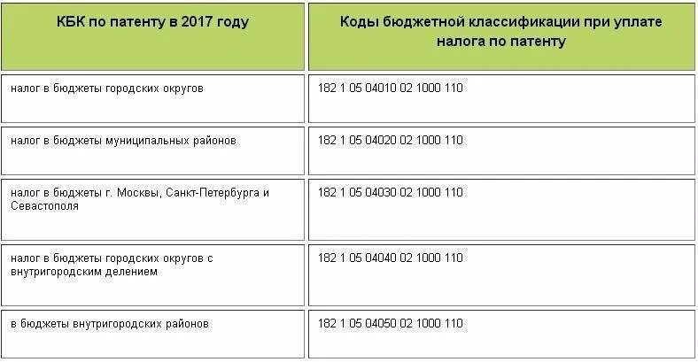 Уведомления по налогам в 2024 году таблица