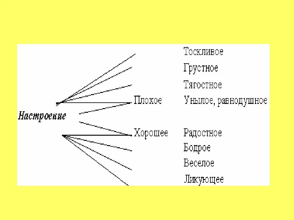 Настроения какие бывают список. Какие бывают настроения у человека. какое бывает настроение у человека. каким бывает настроение прилагательные.