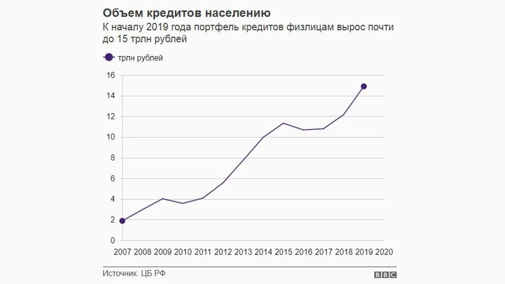 Сколько людей в кредитах. Динамика роста объемов потребительского кредитования. Объем потребительского кредитования в России диаграмма. Количество выданных потребительских кредитов в 2021 году в России. Объемы потребительского кредитования в России 2000 год.