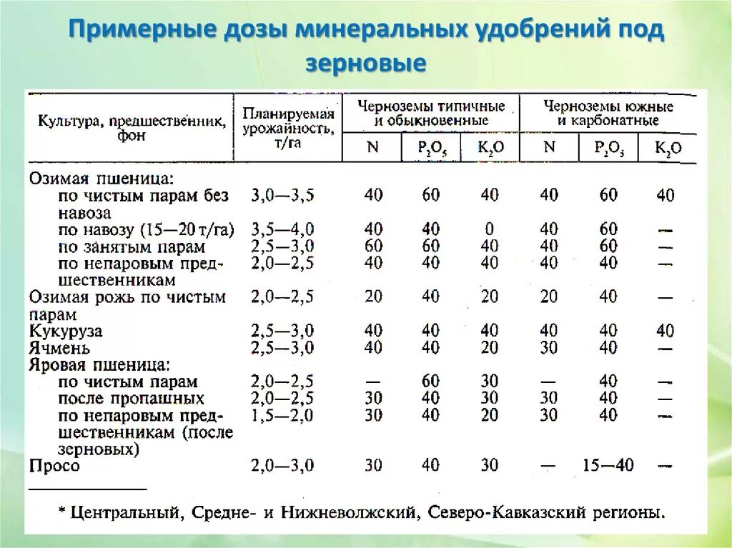 Расчет сельской. Нормы внесения Минеральных удобрений. Таблица нормы внесения удобрений. Нормы внесения Минеральных удобрений на 1 га по культурам таблица. Дозы внесения Минеральных удобрений нормы.