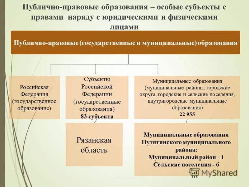 Общественные образования в рф