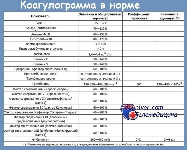 Ачтв понижен у мужчин. Норма анализа крови коагулограмма фибриноген. Показатели системы свертывания крови норма. Показатели свертываемости крови норма. Показатель свертываемости крови в анализе норма.