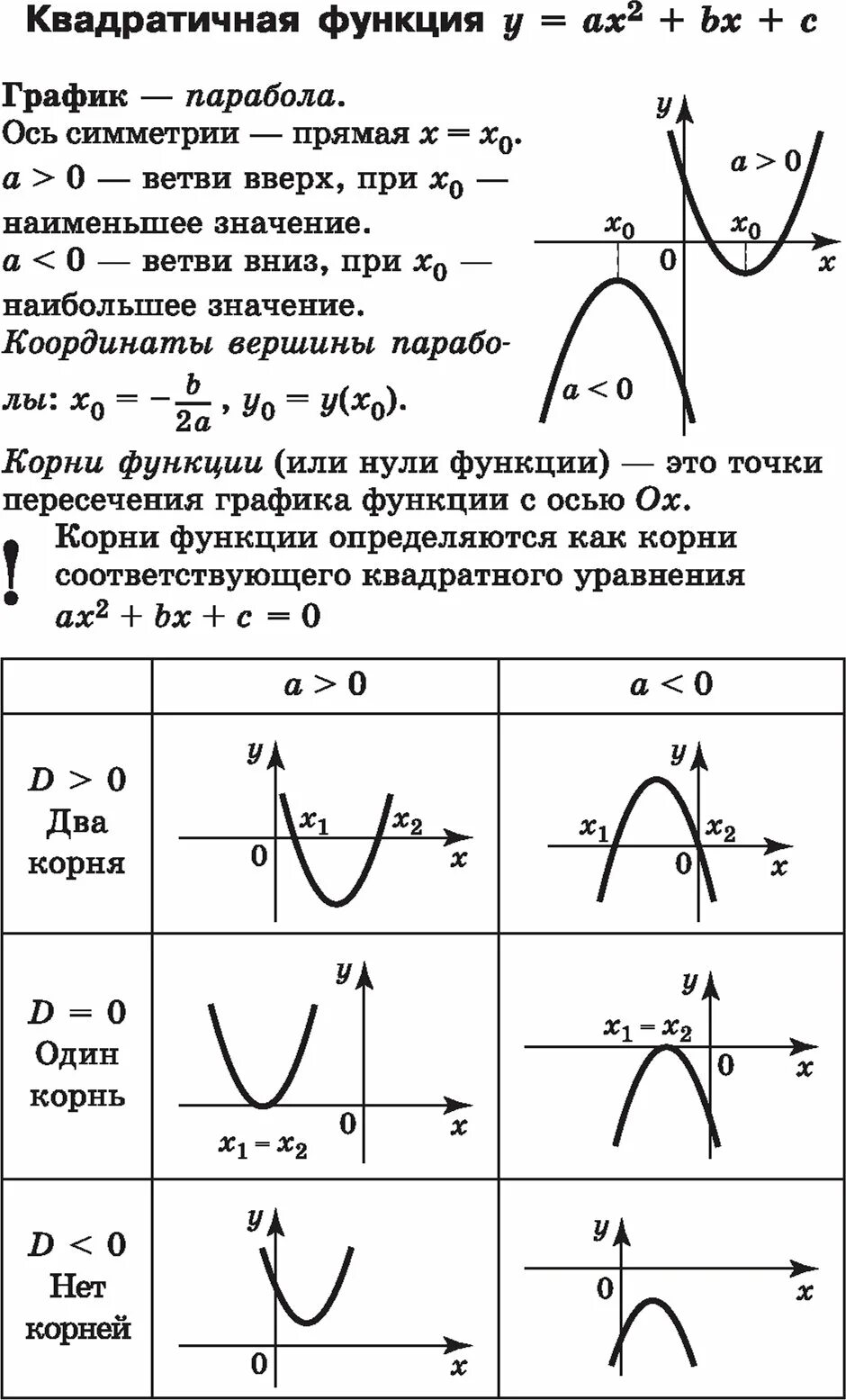 Алгебра 9 класс графики функций параболы. График квадратичной функции коэффициенты. Анализ Графика функции параболы. Графики функций и их коэффициенты парабола.