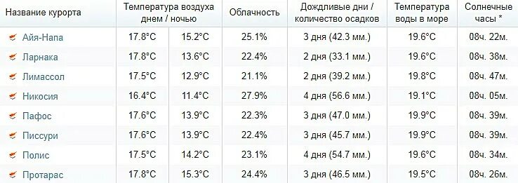 Абхазия температура воды и воздуха. Кипр погода по месяцам октябрь. Кипр климат по месяцам. Температура воды на Кипре. Кипр температура по месяцам.
