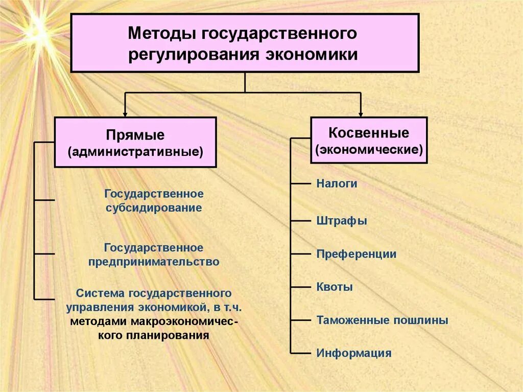 Прямые метода гос регулирования экономика. Способы регулирования экономики государством. Примеры прямого метода государственного регулирования. Способы государственного регулирования рыночной экономики. Значение государственного регулирования в экономике