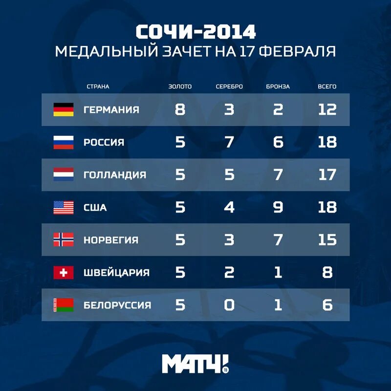 Медальный зачёт Сочи 2014. Сочи 2014 таблица. Олимпийские игры Сочи 2014 медальный зачет.