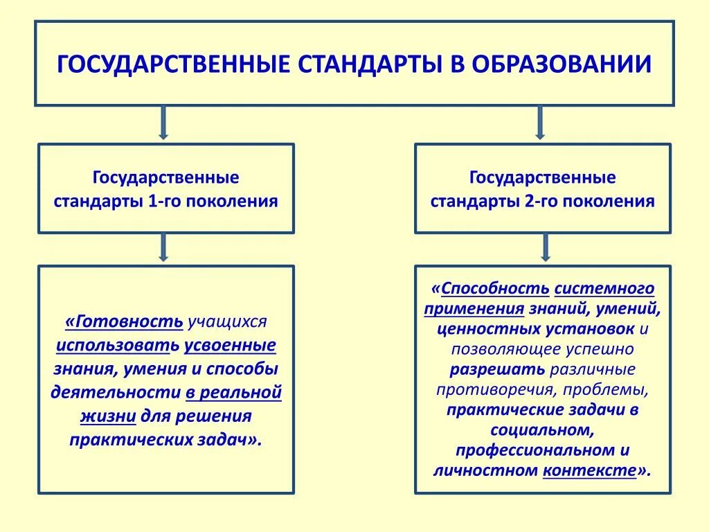 Учащийся государственного учреждения образования. Государственный стандарт образования. Государственный стандарт. Гос образование. Поколения гос во.