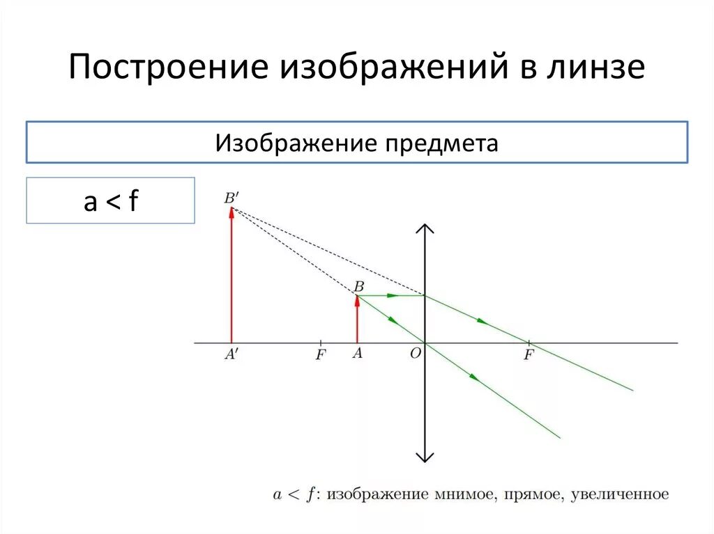 Постройте изображение в тонкой собирающей линзе. Как строить изображение в тонкой линзе. Построение изображения в тонкой собирающей линзе. Система линз построение изображений. Выпуклая линза построение изображения.