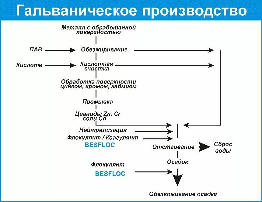 Процессы хрома. Технологическая схема гальванического цеха. Технологическая схема гальваника. Гальваническое производство схема. Технологическая схема нанесения гальванического покрытия.