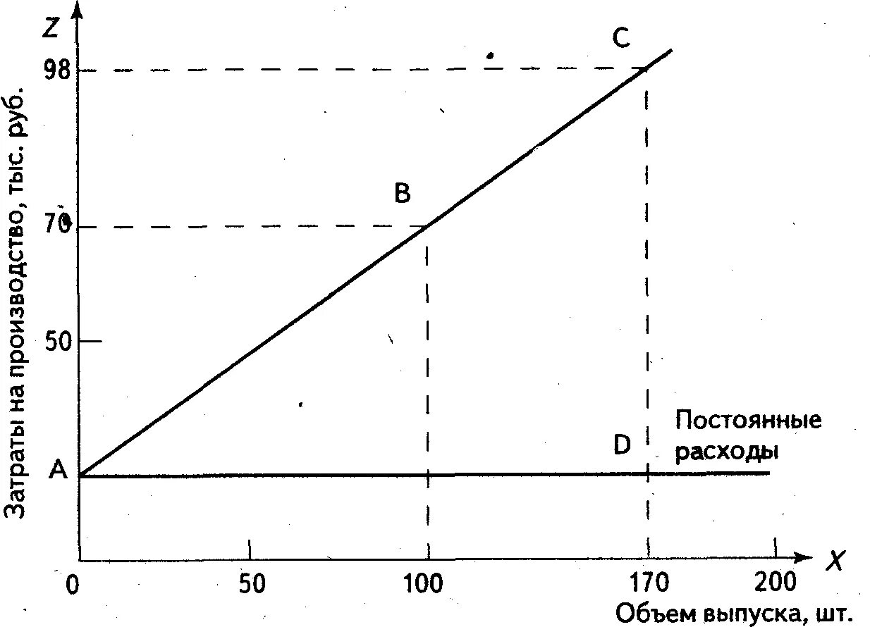 Зависимость от изменения объема производства. График зависимости затрат от объема продукции. Коэффициента реагирования затрат на изменения объема производства. График зависимости выпуска продукции от затрат ресурсов.