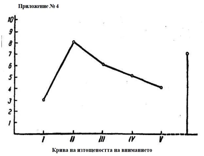 Кривая запоминания р. Лурия. Методика 10 слов кривая запоминания. Лурия 10 слов методика кривая запоминания. Кривая заучивания 10 слов интерпретация. Методика заучивание слов лурия