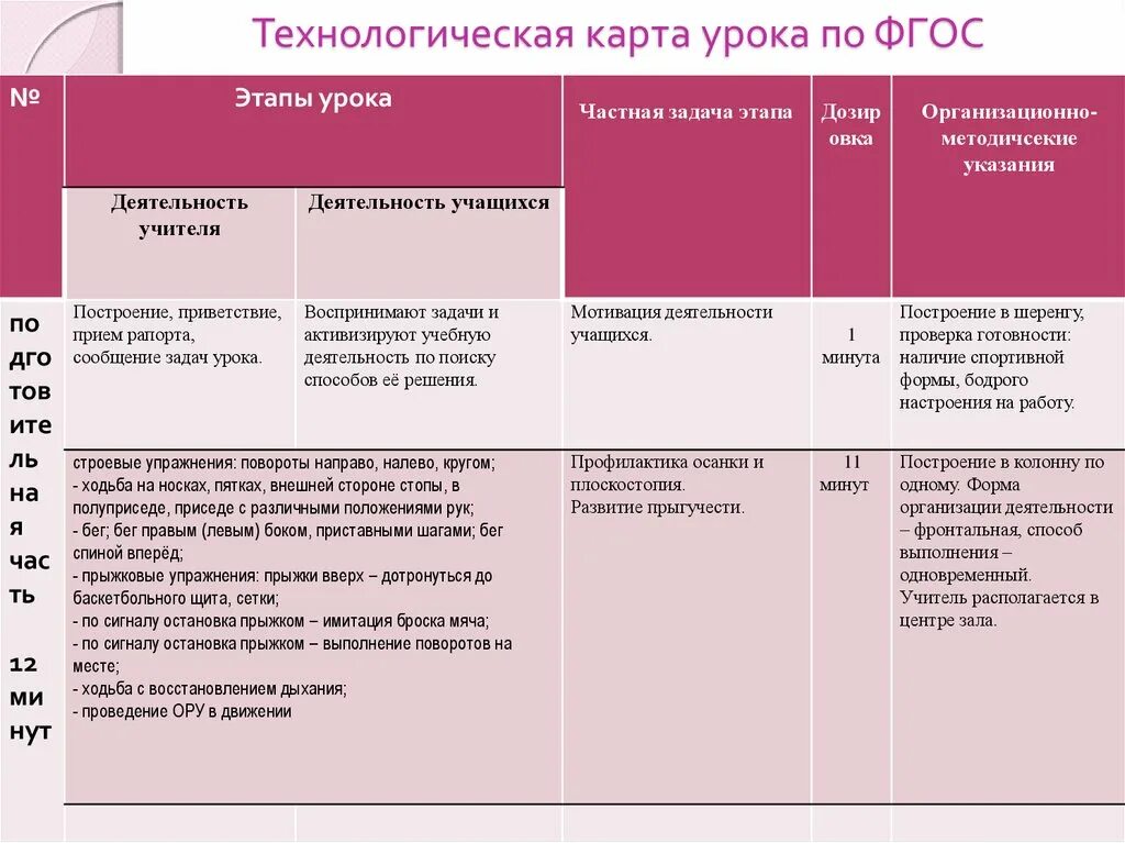 Технологическая организация урока. Технологическая карта урока физической культуры по ФГОС. Технологическая карта по физической культуре ФГОС. Этапы технологической карты по ФГОС. Технологическая карта занятий физическая культура.