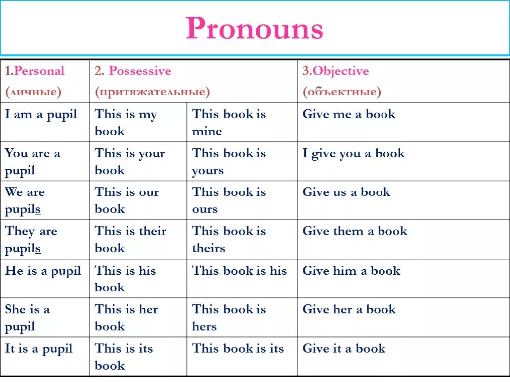 1 give him this book. Pronouns in English Grammar грамматика. Pronouns in English притяжательные. Types of pronouns in English Grammar. Местоимения in English.