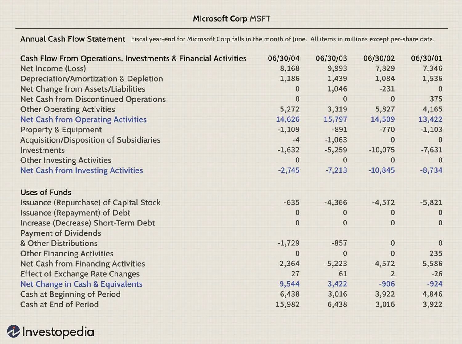 Cash Flow Statement. Cash Flow Statement example. Cash Flow from Financial activities. Operating activity Cash Flow.