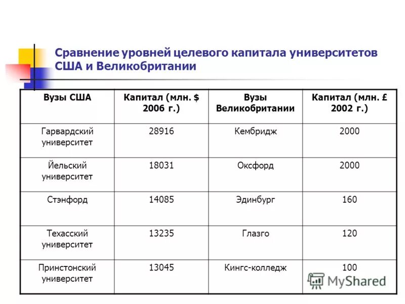 Сравнение университетов. Уровни сравнения. Университеты США С полным финансированием. Таблица университетов США.