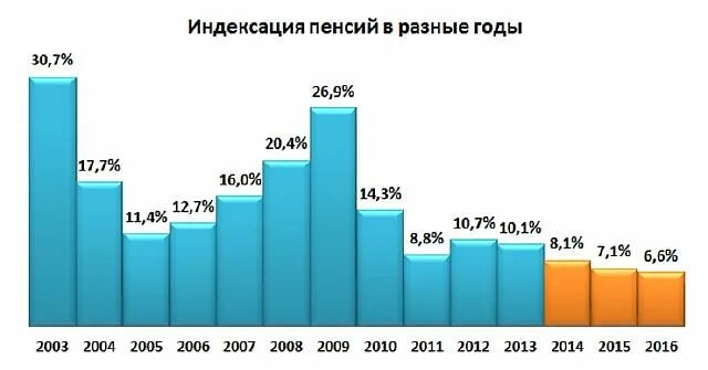 Пенсия 2014