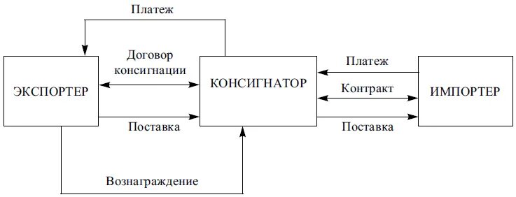 Договор консигнации. Консигнация это простыми словами. Консигнация является разновидностью. Консигнационный договор. Консигнация это простыми словами.