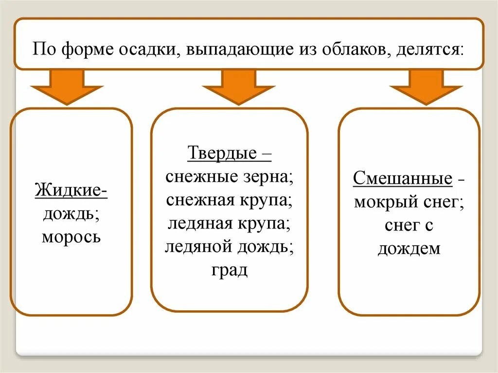 Осадки жидкие твердые. Формы осадков. Форма дождя. Твердые осадки выпадающие из облаков. Жидкие и Твердые осадки.