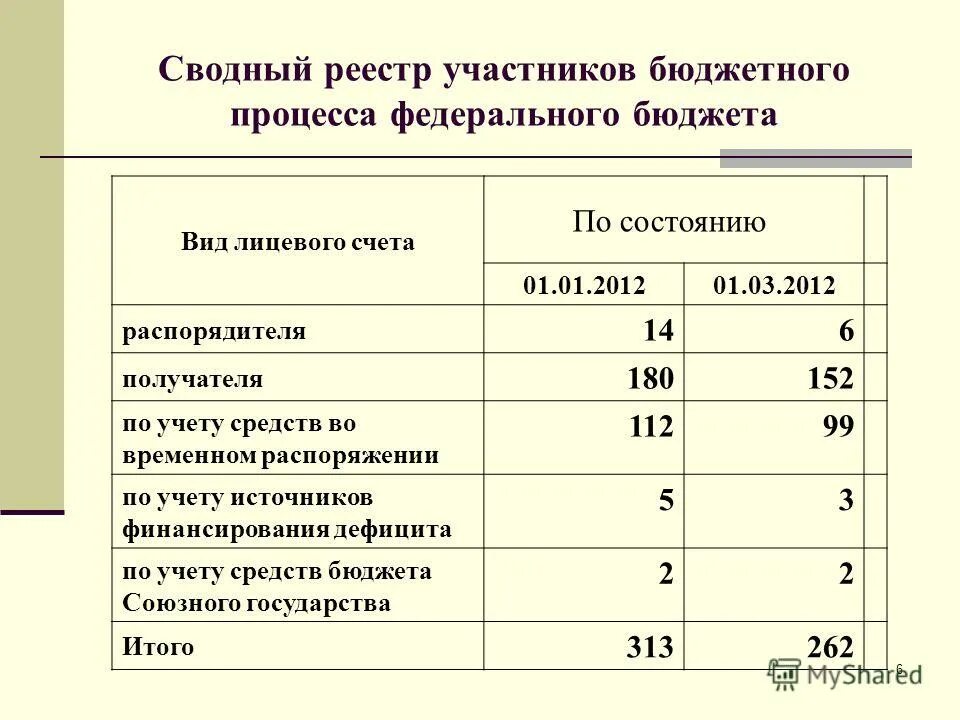 Сводный реестр участников бюджетного процесса узнать. Перечень участников бюджетного процесса. сводный реестр участников бюджетного процесса. код организации по реестру участников бюджетного процесса. номер в сводном реестре участников бюджетного процесса.