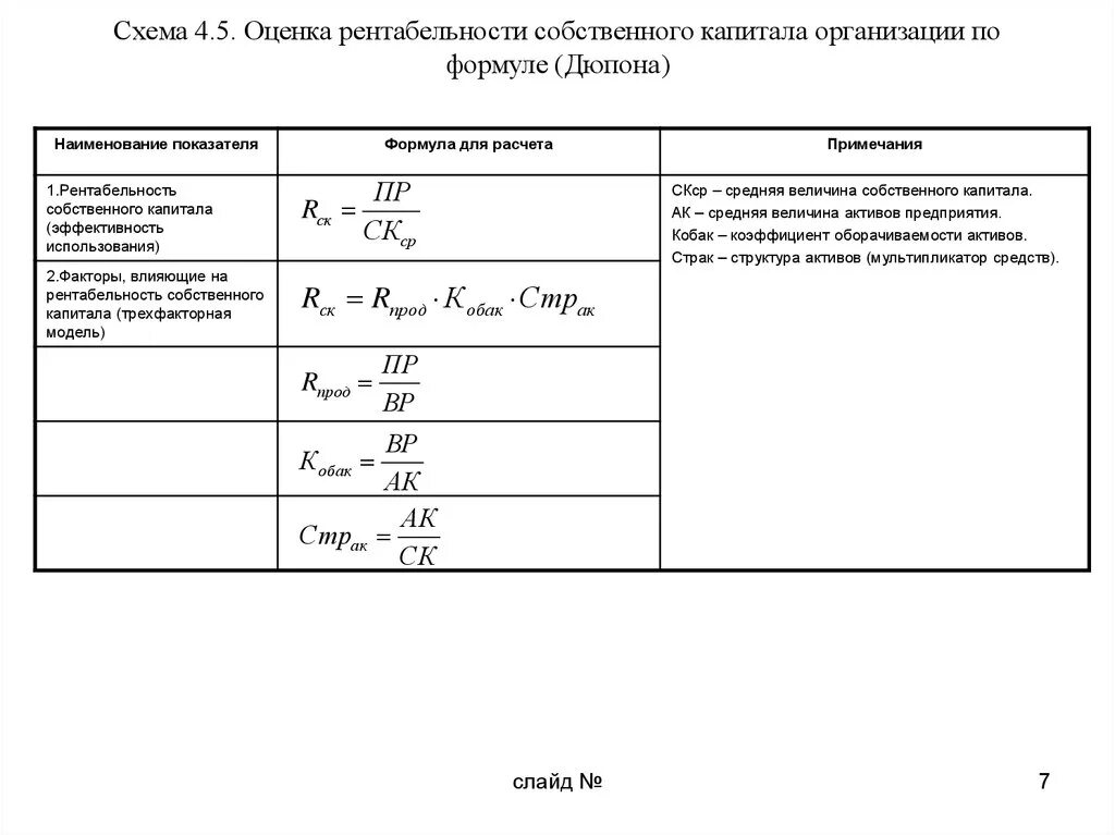 Рентабельность собственного капитала формула расчета. Коэффициент рентабельности собственного капитала формула. Рентабельность капитала по чистой прибыли формула. Рентабельность капитала формула формула. Рентабельность капитала составила