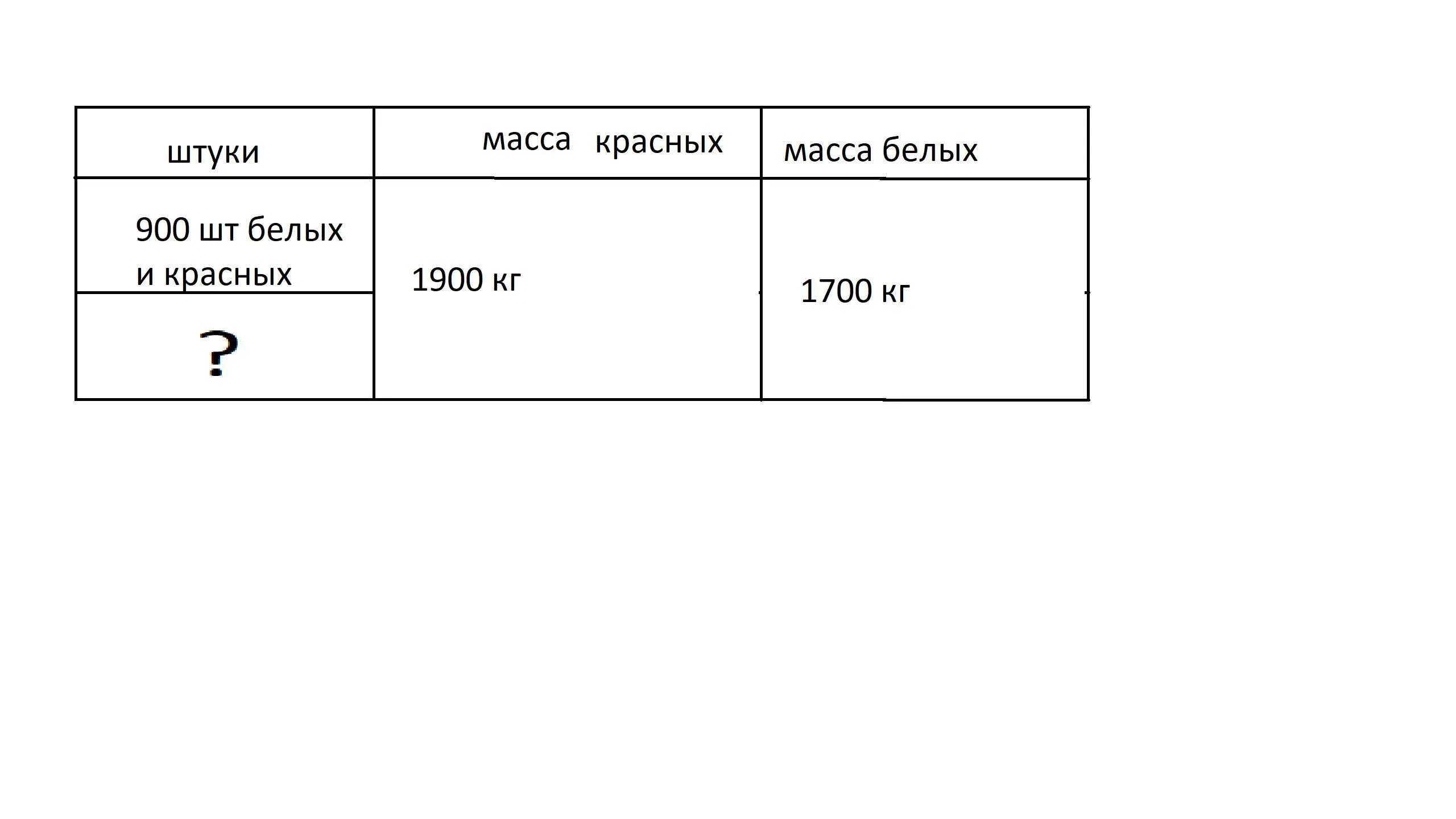 1700 0 2. Для ремонта школы привезли 900 штук белых и красных кирпичей. Для ремонта школы привезли. Для ремонта школы привезли 900 штук белых и красных кирпичей таблица. Для ремонта школы привезли 900 кирпичей.