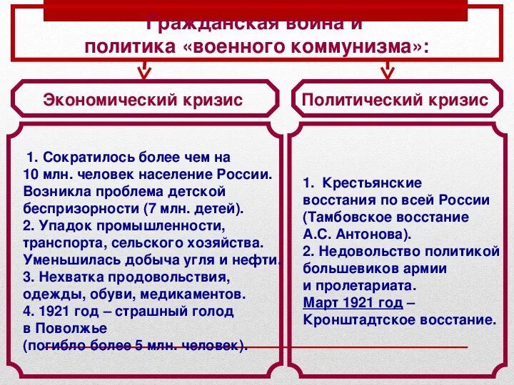 Политика военного коммунизма кризис. Причины кризиса военного коммунизма. Экономический и политический кризис. Политика военного коммунизма экономическая политика.