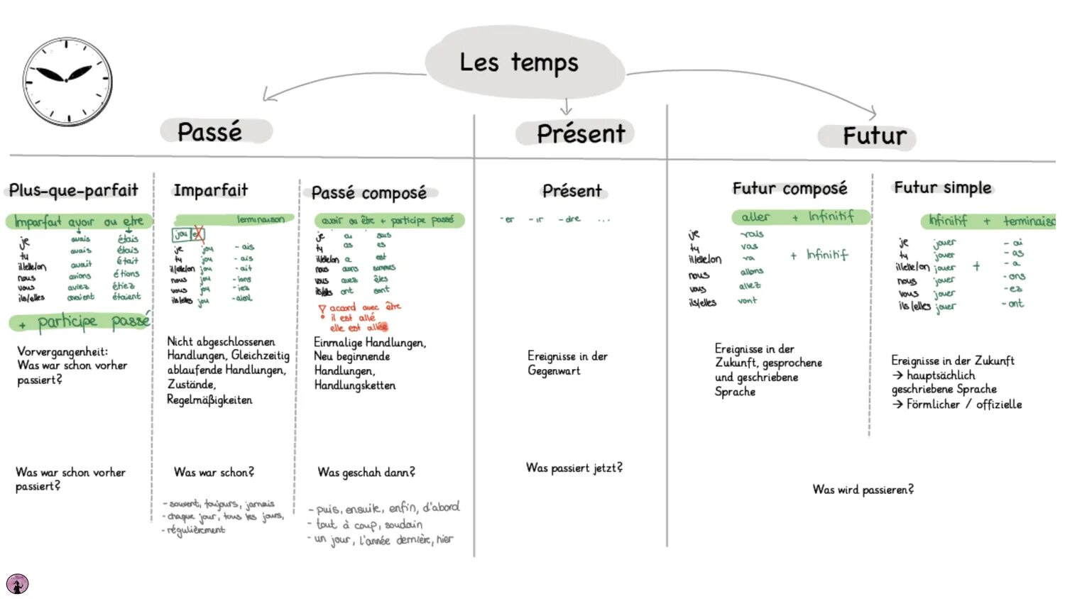 Passe compose plus que parfait. Imparfait во французском образование. отрицательная форма imparfait. как образуется imparfait. импарфе во французском.