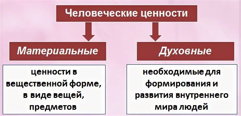 Инфляция презентация 8 класс обществознание боголюбов. Духовные ценности.