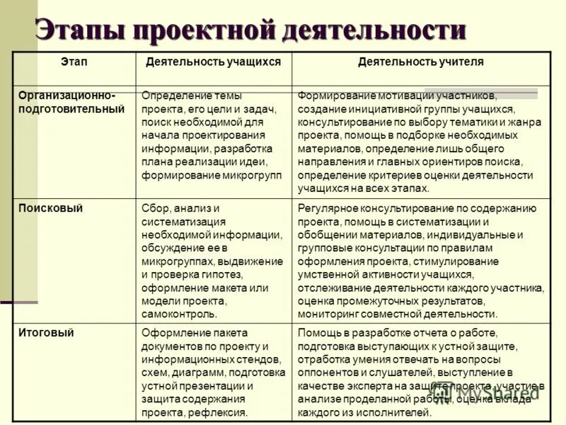 Проекта 3 группа. Этапы проектной работы. Этапы работы в проектной деятельности. Этапы проектной деятельности таблица. Этапы проекта в проектной деятельности.