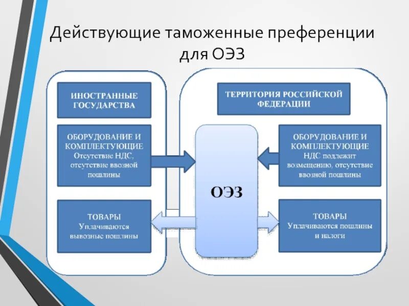 Преференциального режима свободной экономической. Таможенные преференции в СЭЗ. ОЭЗ льготы и преференции. Виды преференций таможенных. Таможенные преференции примеры.