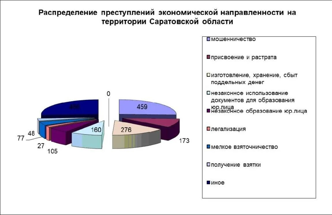 Данные по саратовской области. Преступность экономической направленности это. Преступность экономической направленности по 2022. Экономическая направленность.