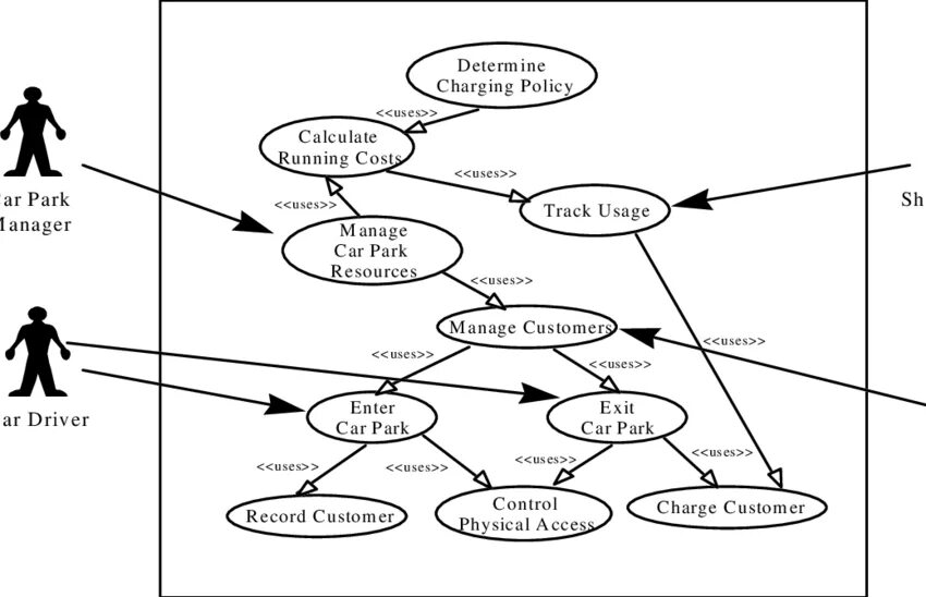 Варианты использования структур. Диаграмма use case обувная фабрика. uml use case диаграмма. диаграмма вариантов использования use case diagram. назначения диаграммы uml use case diagram.